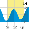 Hingham tide chart for Monday, August 14, 2023