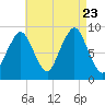 Hingham tide chart for Wednesday, August 23, 2023
