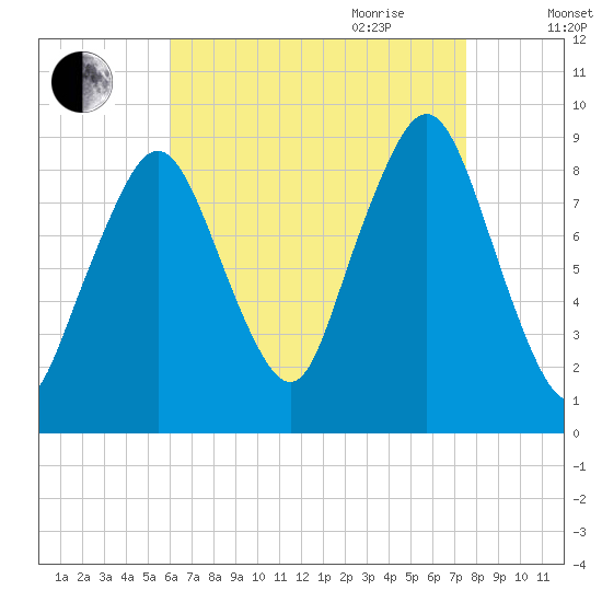 Hingham tide chart for Thursday, August 24, 2023