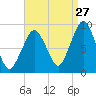 Hingham tide chart for Sunday, August 27, 2023