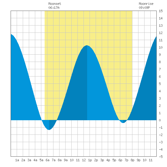 Hingham tide chart for Wednesday, August 2, 2023