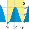 Hingham tide chart for Wednesday, August 2, 2023