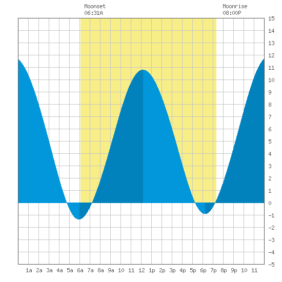 Hingham tide chart for Thursday, August 31, 2023