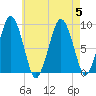 Hingham tide chart for Saturday, August 5, 2023