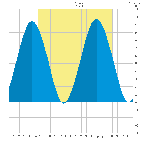 Hingham tide chart for Monday, August 7, 2023