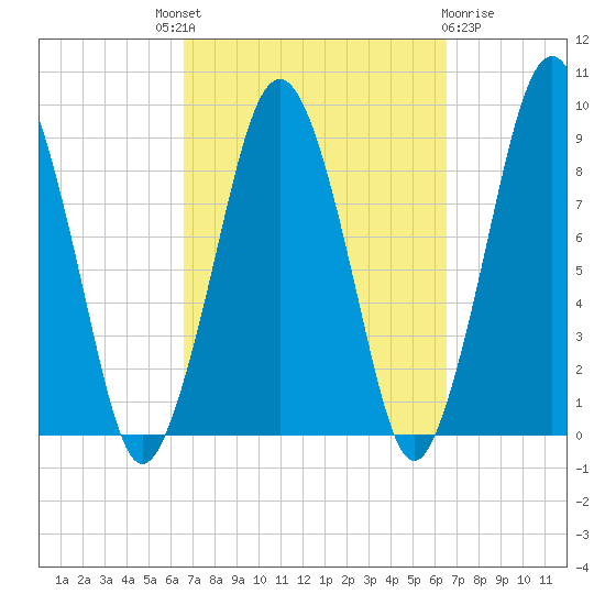 Hingham tide chart for Thursday, September 28, 2023