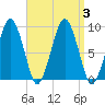 Hingham tide chart for Sunday, September 3, 2023