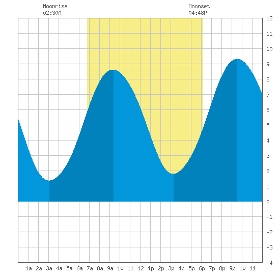Hingham tide chart for Tuesday, October 10, 2023