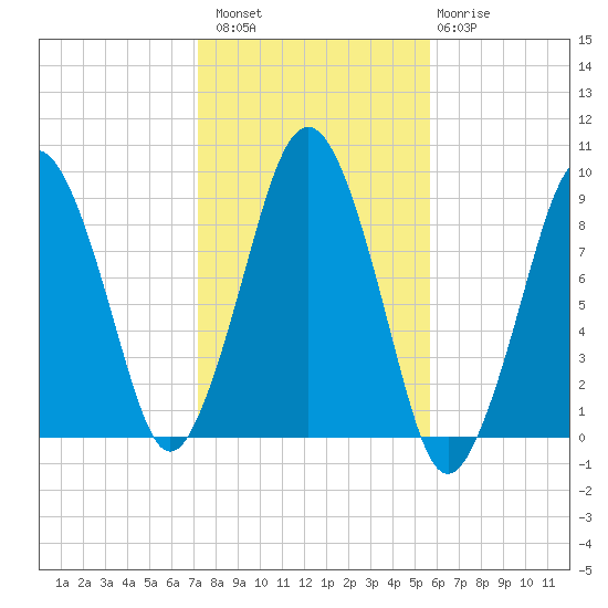 Hingham tide chart for Sunday, October 29, 2023