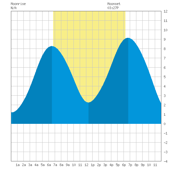 Hingham tide chart for Saturday, October 7, 2023