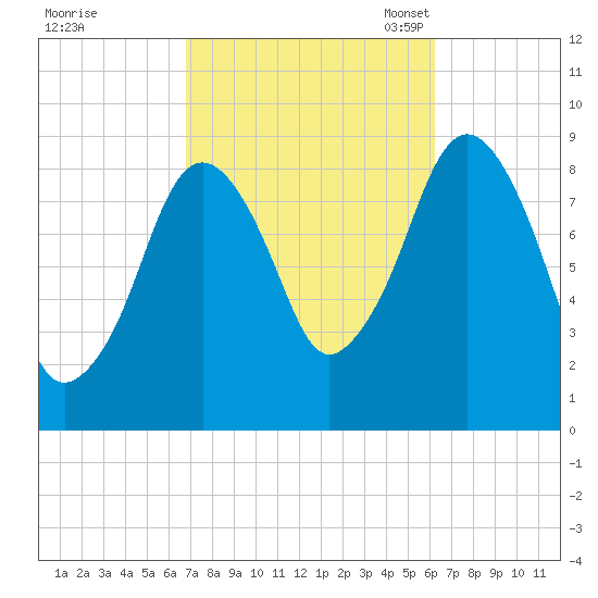 Hingham tide chart for Sunday, October 8, 2023