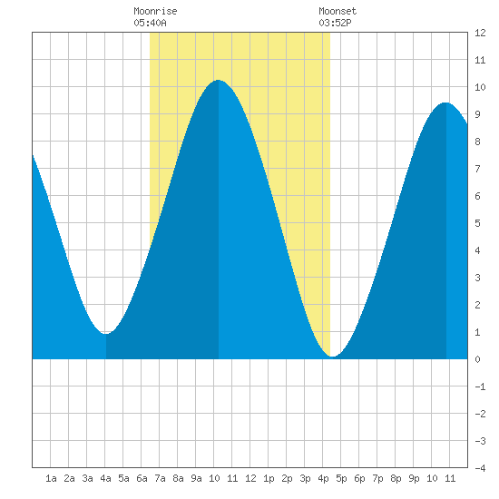 Hingham tide chart for Sunday, November 12, 2023