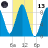 Hingham tide chart for Monday, November 13, 2023