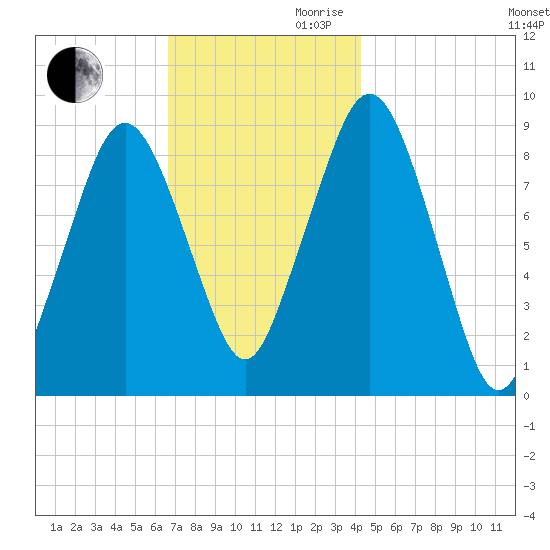 Hingham tide chart for Monday, November 20, 2023