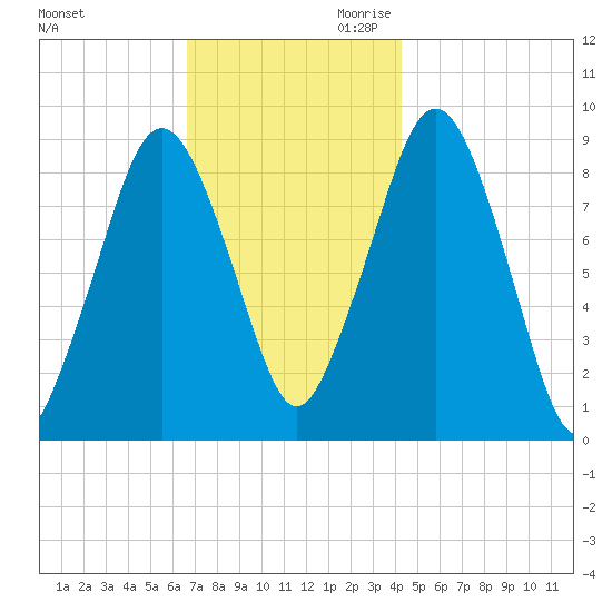 Hingham tide chart for Tuesday, November 21, 2023