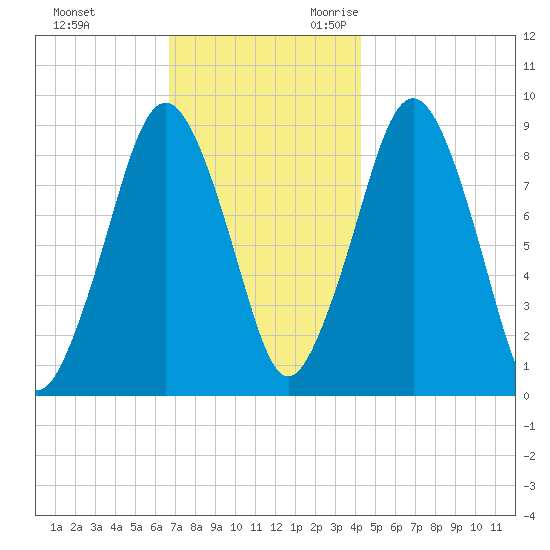 Hingham tide chart for Wednesday, November 22, 2023