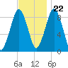 Hingham tide chart for Wednesday, November 22, 2023