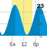 Hingham tide chart for Thursday, November 23, 2023
