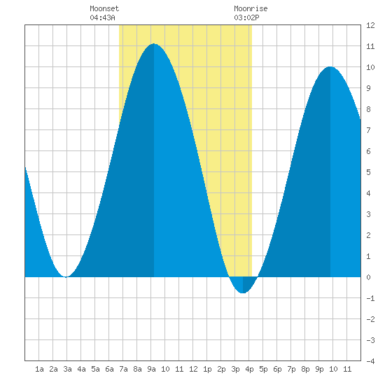 Hingham tide chart for Saturday, November 25, 2023