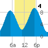 Hingham tide chart for Saturday, November 4, 2023