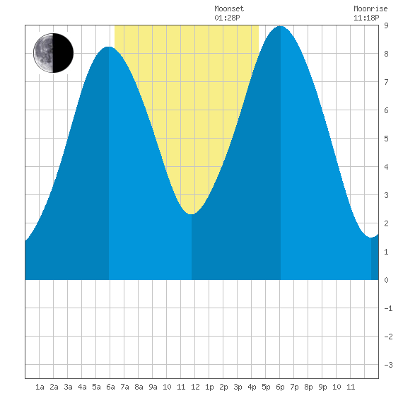 Hingham tide chart for Sunday, November 5, 2023