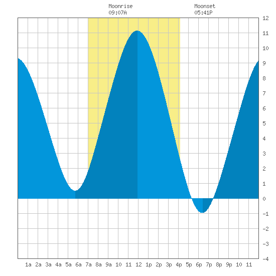 Hingham tide chart for Thursday, December 14, 2023