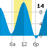 Hingham tide chart for Thursday, December 14, 2023