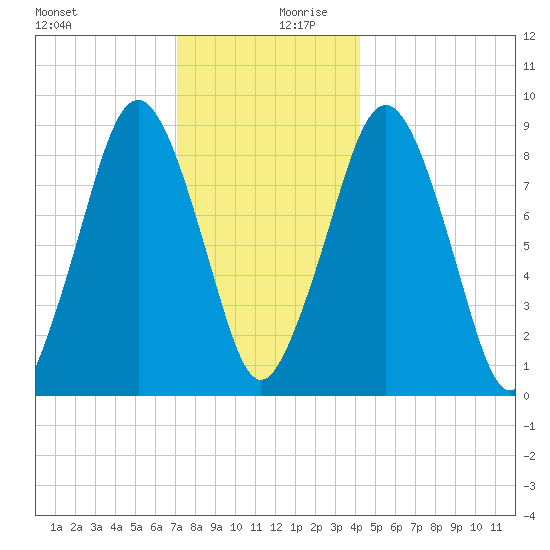 Hingham tide chart for Wednesday, December 20, 2023