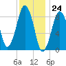 Hingham tide chart for Sunday, December 24, 2023