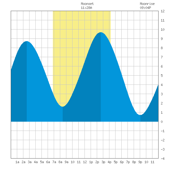 Hingham tide chart for Saturday, December 2, 2023