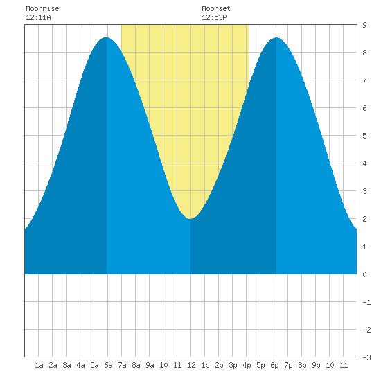 Hingham tide chart for Wednesday, December 6, 2023