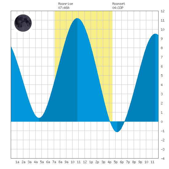 Hingham tide chart for Thursday, January 11, 2024