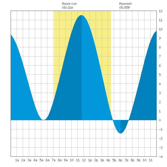Hingham tide chart for Friday, January 12, 2024