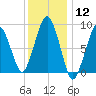 Hingham tide chart for Friday, January 12, 2024