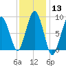 Hingham tide chart for Saturday, January 13, 2024