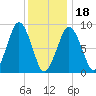 Hingham tide chart for Thursday, January 18, 2024