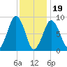 Hingham tide chart for Friday, January 19, 2024