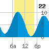 Hingham tide chart for Monday, January 22, 2024
