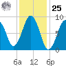 Hingham tide chart for Thursday, January 25, 2024