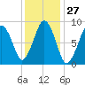 Hingham tide chart for Saturday, January 27, 2024