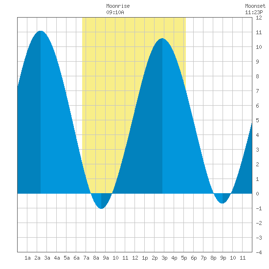 Hingham tide chart for Wednesday, February 14, 2024