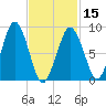 Hingham tide chart for Thursday, February 15, 2024