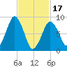 Hingham tide chart for Saturday, February 17, 2024