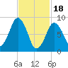 Hingham tide chart for Sunday, February 18, 2024