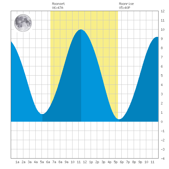 Hingham tide chart for Saturday, February 24, 2024