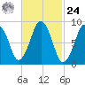 Hingham tide chart for Saturday, February 24, 2024