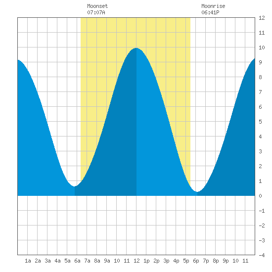 Hingham tide chart for Sunday, February 25, 2024