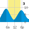 Hingham tide chart for Saturday, February 3, 2024