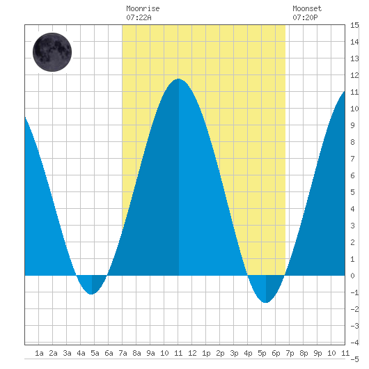 Hingham tide chart for Sunday, March 10, 2024