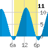 Hingham tide chart for Monday, March 11, 2024